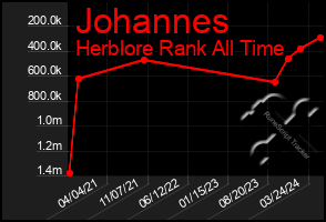 Total Graph of Johannes
