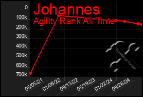 Total Graph of Johannes