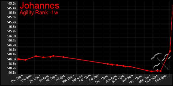 Last 7 Days Graph of Johannes