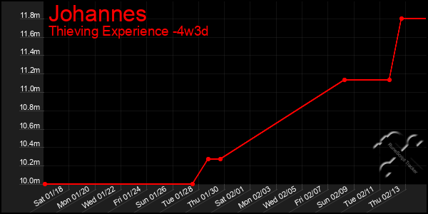 Last 31 Days Graph of Johannes