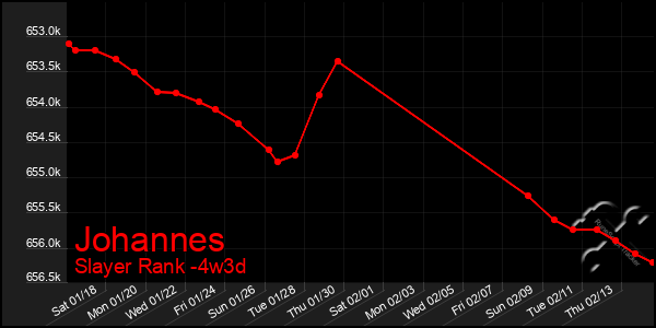 Last 31 Days Graph of Johannes