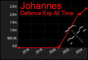 Total Graph of Johannes