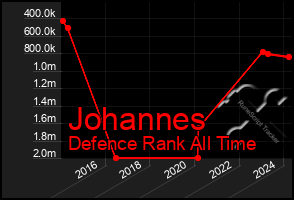 Total Graph of Johannes