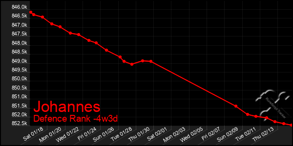 Last 31 Days Graph of Johannes