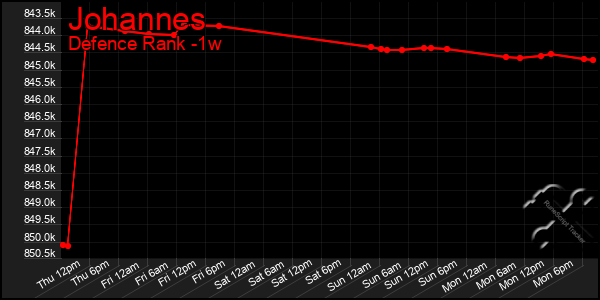 Last 7 Days Graph of Johannes