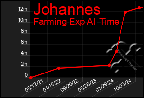 Total Graph of Johannes