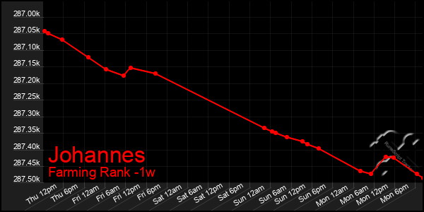 Last 7 Days Graph of Johannes