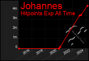 Total Graph of Johannes