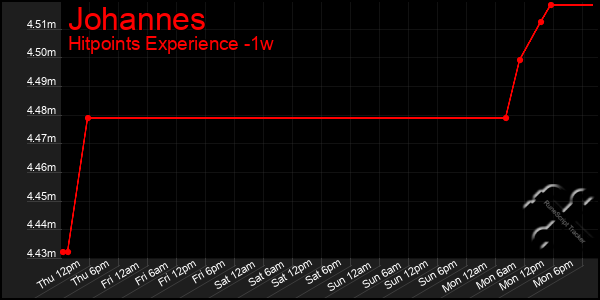 Last 7 Days Graph of Johannes