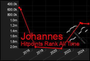 Total Graph of Johannes