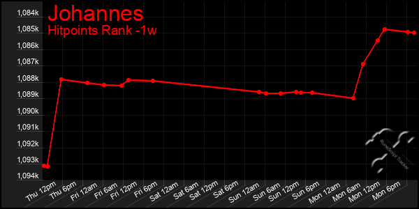 Last 7 Days Graph of Johannes