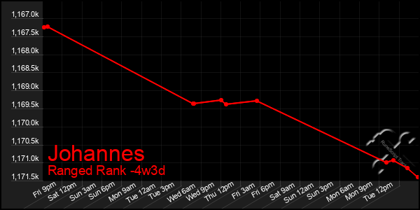 Last 31 Days Graph of Johannes