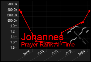 Total Graph of Johannes