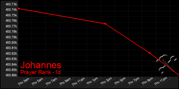 Last 24 Hours Graph of Johannes