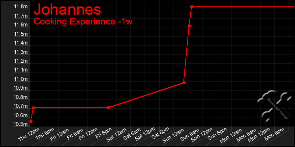 Last 7 Days Graph of Johannes