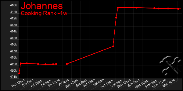 Last 7 Days Graph of Johannes