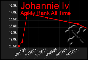 Total Graph of Johannie Iv