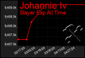 Total Graph of Johannie Iv