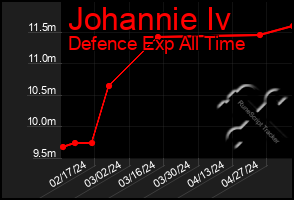 Total Graph of Johannie Iv