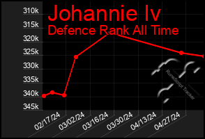 Total Graph of Johannie Iv