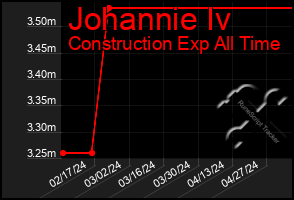 Total Graph of Johannie Iv