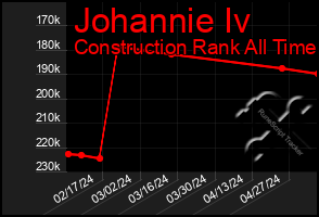 Total Graph of Johannie Iv