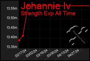 Total Graph of Johannie Iv