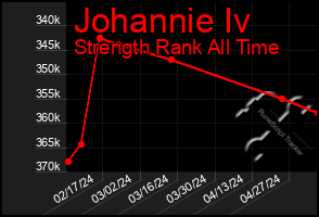 Total Graph of Johannie Iv