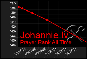 Total Graph of Johannie Iv