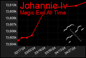 Total Graph of Johannie Iv