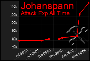 Total Graph of Johanspann