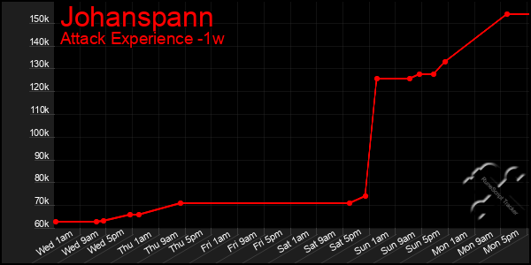 Last 7 Days Graph of Johanspann