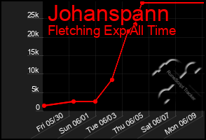 Total Graph of Johanspann