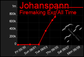 Total Graph of Johanspann