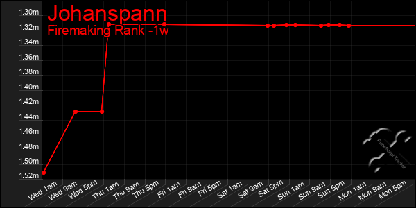 Last 7 Days Graph of Johanspann