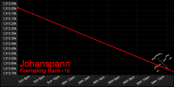 Last 24 Hours Graph of Johanspann