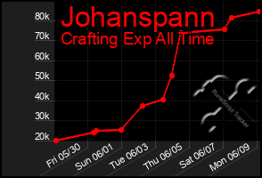 Total Graph of Johanspann