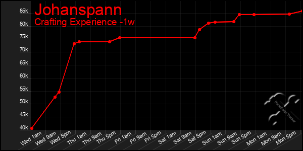 Last 7 Days Graph of Johanspann