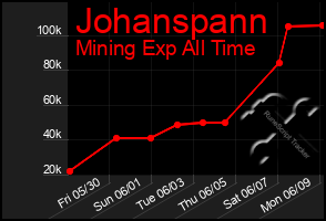 Total Graph of Johanspann
