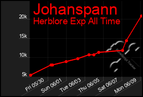 Total Graph of Johanspann