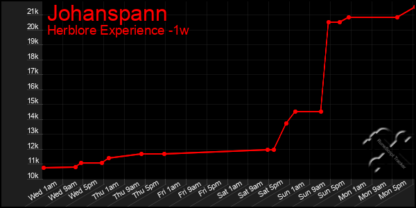 Last 7 Days Graph of Johanspann