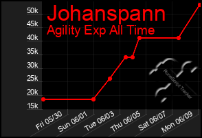 Total Graph of Johanspann