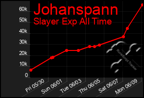 Total Graph of Johanspann