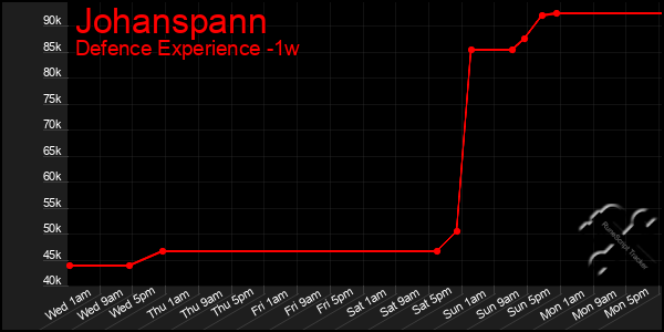Last 7 Days Graph of Johanspann