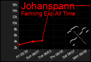 Total Graph of Johanspann