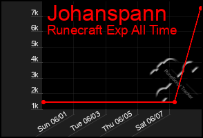 Total Graph of Johanspann