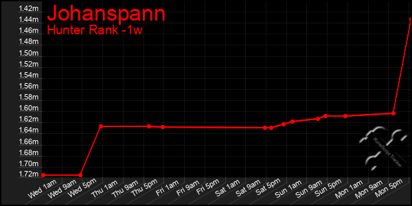 Last 7 Days Graph of Johanspann