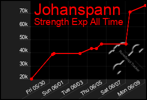Total Graph of Johanspann