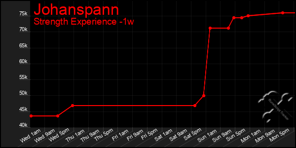 Last 7 Days Graph of Johanspann