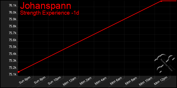 Last 24 Hours Graph of Johanspann